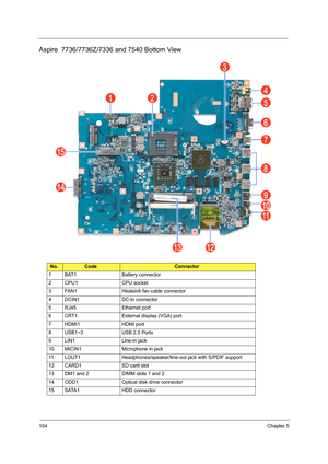 Page 112104Chapter 5
Aspire  7736/7736Z/7336 and 7540 Bottom View  
No.CodeConnector
1 BAT1 Battery connector
2 CPU1 CPU socket
3 FAN1 Heatsink fan cable connector
4 DCIN1 DC-in connector
5 RJ45 Ethernet port
6 CRT1 External display (VGA) port
7 HDMI1 HDMI port
8 USB1~3 USB 2.0 Ports
9 LIN1 Line-in jack
10 MICIN1 Microphone in jack
11 LOUT1 Headphones/speaker/line-out jack with S/PDIF support
12 CARD1 SD card slot
13 DM1 and 2 DIMM slots 1 and 2
14 ODD1  Optical disk drive connector  
15 SATA1 HDD connector  