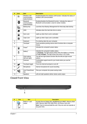 Page 15Chapter 17
Closed Front View
4 Wireless LAN 
communication 
button/indicatorEnables/disables the wireless LAN function. Indicates the status of 
wireless LAN communication.
Bluetooth 
communication 
button/indicatorEnables/disables the Bluetooth function. Indicates the status of 
Bluetooth communication. (only for certain models)
Backup key Launches Acer Backup Management for three-step data backup.
HDD Indicates when the hard disk drive is active.
Num Lock Lights up when Num Lock is activated.
Caps Lock...