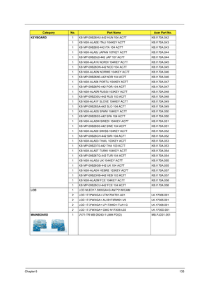 Page 143Chapter 6135
KEYBOARD1 KB MP-09B26HU-442 HUN 104 AC7T KB.I170A.042
1 KB NSK-ALA0E ITALI 104KEY AC7T KB.I170A.043
1 KB MP-09B26I0-442 ITA 104 AC7T KB.I170A.043
1 KB NSK-ALA0J JAPAN 107KEY AC7T KB.I170A.044
1 KB MP-09B20J0-442 JAP 107 AC7T KB.I170A.044
1 KB NSK-ALA1K NORDI 104KEY AC7T KB.I170A.045
1 KB MP-09B26DN-442 NOD 104 AC7T KB.I170A.045
1 KB NSK-ALA0N NORWE 104KEY AC7T KB.I170A.046
1 KB MP-09B26N0-442 NOR 104 AC7T KB.I170A.046
1 KB NSK-ALA06 PORTU 104KEY AC7T KB.I170A.047
1 KB MP-09B26P0-442 POR 104...