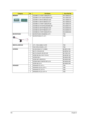 Page 144136Chapter 6
MEMORY1 SODIMM 1G HYMP112S64CP6-Y5 KN.1GB0G.012
1 SODIMM 1G NT1GT64UH8D0FN-AD KN.1GB03.025
1 SODIMM 1G M470T2864QZ3-CE6 KN.1GB0B.016
1 SODIMM 1G M470T2864EH3-CF7 KN.1GB0B.033
1 SODIMM 1G HYMP112S64CP6-S6 KN.1GB0G.016
1 SODIMM 2G NT2GT64U8HD0BN-AD KN.2GB03.010
1 SODIMM 2G M470T5663QZ3-CE6 KN.2GB0B.003
1 SODIMM 2G M470T5663EH3-CF7 KN.2GB0B.018
1 SODIMM 2G HYMP125S64CP8-Y5 KN.2GB0G.004
MICROPHONE2 MICROPHONE XINGMENG JV71 TBD
2 MICROPHONE HIT JV71 TBD
MISCELLANEOUS1 JV71_7540_NAME_PLATE TBD
1...