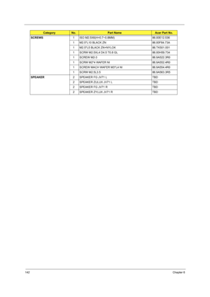 Page 150142Chapter 6
SCREWS1 ISO M2.5X6(H=0.7~0.8MM) 86.00E12.536
1 M2.5*L10 BLACK ZN 86.00F84.73A
1 M2.5*L5 BLACK ZN+NYLOK 86.TK501.001
1 SCRW M2.5XL4 D4.5 T0.8 GL 86.00H59.734
1 SCREW M2-3 86.9A522.3R0
1 SCRW M2*4 WAFER NI 86.9A552.4R0
1 SCREW MACH WAFER M3*L4 NI 86.9A554.4R0
1 SCRW M2.5L3.5 86.9A563.3R5
SPEAKER2 SPEAKER FG JV71 L TBD
2 SPEAKER ZULUX JV71 L TBD
2 SPEAKER FG JV71 R TBD
2 SPEAKER ZYLUX JV71 R TBD
CategoryNo.Part NameAcer Part No. 