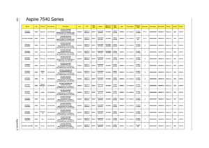 Page 173165Appendix A
Aspire 7540 SeriesModel
RO
Country
Acer Part No
Description
CPU
LCD
VGA 
Chip
VRAM 1
Memory 1/
Memory 2
HDD 
1(GB)
ODD
Card Reader
Wireless 
LAN1
Bluetooth
NB Chipset
SB Chipset
Battery
Adapter
Camera
AS7540G-
304G50MnEMEA Denmark LX.PJC02.052AS7540G-304G50Mn 
W7HP64ATDK2 MC 
M92XT512Cbk_V3 2*2G/500_L/BT/
8L2.4/5R/CB_bgn_0.3D_HG_ENS1AAM300NLED17.3 
WXGA+GM92XT512M-DDR3 
(64*16*4)SO2GBII6N500G
B 5.4KSNSM8XS 5 in 1-Build in3rd WiFi 
1x2 BGNBT 2.1 AMDRS880M AMDSB710 8CELL2.4 90W 0.3M DV...