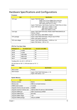 Page 27Chapter 119
Hardware Specifications and Configurations
Processor
Throttling 50%: On= 99 C; OFF=93 C
OS shut down at 105 C; H/W shot down at 110 .C
 
ItemSpecification
CPU type Aspire 7736/7336 Series:  
Intel® Core™2 Duo P8800 PGA (2.66 GHz)
Intel® Core™2 Duo T6500 PGA (2.1 GHz) 
Intel Celeron 900 PGA (2.2 GHz)
Aspire 7736Z Series: Intel Pentium Dual-Core T4200 PGA (2.0 GHz)
Aspire 7540 Series:  AMD Turion II M520 2.3 GHz
                                 AMD Athlon II M320 2.1 GHz...