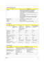 Page 29Chapter 121
Wireless Module 802.11b/g/n
ItemSpecification
Chipset Aspire 7736 series: Lan Intel WLAN 512AN_HMWG 
Shirley Peak 5100 MM#895373;Lan Intel WLAN 
512AN_MMWG Shirley Peak 5100 MM#895361
Aspire 7736Z Series: Foxconn Wirelss LAN Atheros HB95 
1x1 BG (HM)
Aspire 7336 series: QMI Wireless LAN Atheros HB93 1x2 
BGN (HM) EM306
Aspire 7540 Series: QMI Wireless LAN Atheros HB93 1x2 
BGN (HM) EM306; Foxconn Wirelss LAN Atheros HB95 
1x1 BG (HM)
Data throughput 11~54 Mbps, up to 270 Mbps for Draft-N...