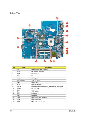 Page 112106Chapter 5
Bottom View
No.CodeConnector
1 FAN1 Heatsink fan cable connector
2 DCIN1 DC-in cable connector
3 RJ45 Ethernet port
4 CRT1 VGA port
5 HDMI1 HDMI port
6 USB1 to USB3 USB 2.0 ports
7 LIN1 Line-in port
8 MICIN1 Microphone-in jack
9 LOUT1 Headphones/speaker/line-out jack with S/PDIF support
10 CARD1 SD card slot
11 CPU1 CPU socket
12 DM2 DIMM slot 2
13 DM1 DIMM slot 1
14 ODD1 Optical disk drive connector
15 SATATA1 HDD1 connector 
16 BAT1 Main battery connector  