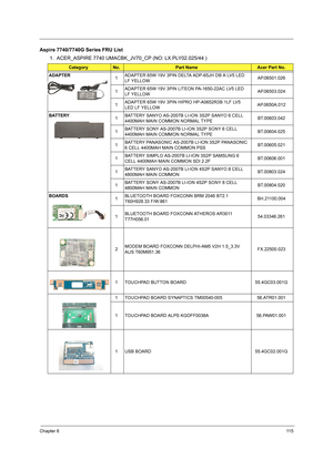 Page 121Chapter 611 5
Aspire 7740/7740G Series FRU List
1.  ACER_ASPIRE 7740 UMACBK_JV70_CP (NO: LX.PLY02.025/44 )
CategoryNo.Part NameAcer Part No.
ADAPTER
1ADAPTER 65W 19V 3PIN DELTA ADP-65JH DB A LV5 LED 
LF YELLOWAP.06501.026
1ADAPTER 65W 19V 3PIN LITEON PA-1650-22AC LV5 LED 
LF YELLOWAP.06503.024
1ADAPTER 65W 19V 3PIN HIPRO HP-A0652R3B 1LF LV5 
LED LF YELLOWAP.0650A.012
BATTERY
1BATTERY SANYO AS-2007B LI-ION 3S2P SANYO 6 CELL 
4400MAH MAIN COMMON NORMAL TYPEBT.00603.042
1BATTERY SONY AS-2007B LI-ION 3S2P...