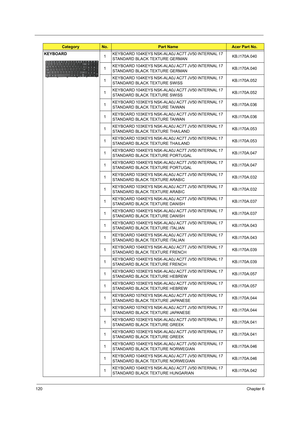 Page 126120Chapter 6
KEYBOARD
1KEYBOARD 104KEYS NSK-ALA0J AC7T JV50 INTERNAL 17 
STANDARD BLACK TEXTURE GERMANKB.I170A.040
1KEYBOARD 104KEYS NSK-ALA0J AC7T JV50 INTERNAL 17 
STANDARD BLACK TEXTURE GERMANKB.I170A.040
1KEYBOARD 104KEYS NSK-ALA0J AC7T JV50 INTERNAL 17 
STANDARD BLACK TEXTURE SWISSKB.I170A.052
1KEYBOARD 104KEYS NSK-ALA0J AC7T JV50 INTERNAL 17 
STANDARD BLACK TEXTURE SWISSKB.I170A.052
1KEYBOARD 103KEYS NSK-ALA0J AC7T JV50 INTERNAL 17 
STANDARD BLACK TEXTURE TAIWANKB.I170A.036
1KEYBOARD 103KEYS...