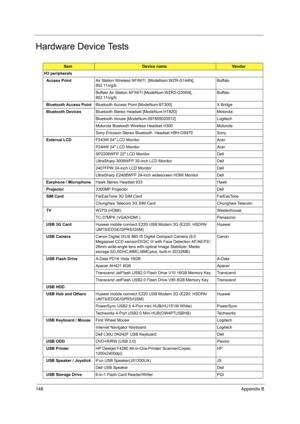 Page 154148Appendix B
Hardware Device Tests
ItemDevice nameVendor
I/O peripherals
  Access PointAir Station Wireless NFINITI  [ModeNum:WZR-G144N], 
802.11n/g/bBuffalo
Buffalo Air Station NFINITI [ModeNum:WZR2-G300N], 
802.11n/g/bBuffalo
  Bluetooth Access PointBluetooth Access Point [ModeNum:BT300] X Bridge
  Bluetooth DevicesBluetooth Stereo Headset [ModeNum:HT820] Motorola
Bluetooth mouse [ModeNum:097855020512] Logitech
Motorola Bluetooth Wireless Headset H300  Motorola
Sony Ericsson Stereo Bluetooth  Headset...