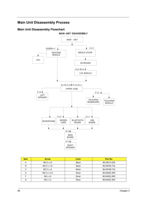 Page 5448Chapter 3
Main Unit Disassembly Process
Main Unit Disassembly Flowchart
ItemScrewColorPart No.
A M2.5 x L6 Black 86.00E12.536
B M2.5 x L10 Black 86.00F84.73A
C M2.5 x L4 Black 86.00H59.734
D M2.5 x L3.5 Silver 86.9A563.3R5
F M2 x L4 Silver 86.9A552.4R0
G M2 x L3 Silver 86.9A522.3R0
MAIN UNIT
MAIN UNIT DISASSEMBLY
HEATSINK
MODULE
CPUSCREW x 7
MIDDLE COVER
C x 3
KEYBOARD
LCD MODULE
A x 2 , B x 4
MAIN
BOARD G x 2UPPER CASE
A x 1 6 , C x 2
TOUCHPAD
BASEBOARD
F x 2
TOUCHPAD
MODULE
MODEM
CARD F x 2F x 2 , D...