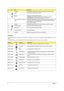 Page 146Chapter 1
Hotkeys
The computer employs hotkeys or key combinations to access most of the computers controls like screen brightness and volume 
output.
To activate hotkeys, press and hold the  key before pressing the other key in the hotkey combination. 6 Touchpad Touch-sensitive pointing device which functions like a computer mouse.
7
Power
1Indicates the computers power status.
Battery
1Indicates the computers battery status.
1. Charging: The light shows amber when the battery is charging. 
2. Fully...