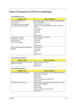 Page 107Chapter 4101
Index of Symptom-to-FRU Error Message
LCD-Related Symptoms
Symptom / ErrorAction in Sequence
LCD backlight doesnt work
LCD is too dark
LCD brightness cannot be adjusted
LCD contrast cannot be adjustedEnter BIOS Utility to execute “Load Setup Default Settings”, 
then reboot system.
Reconnect the LCD connectors.
Keyboard (if contrast and brightness function key doesnt 
work).
LCD inverter ID
LCD cable
LCD inverter
LCD
System board
Unreadable LCD screen 
Missing pels in characters
Abnormal...