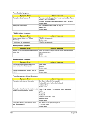 Page 108102Chapter 4
The system doesn’t power-off. Power source (battery pack and power adapter). See “Power 
System Check” on page 91. 
Hold and press the power switch for more than 4 seconds. 
System board
Battery can’t be charged See “Check the Battery Pack” on page 92. 
Battery pack
System board
PCMCIA-Related Symptoms
Symptom / ErrorAction in Sequence
System cannot detect the PC Card 
(PCMCIA) PCMCIA slot assembly
System board
PCMCIA slot pin is damaged. PCMCIA slot assembly
Memory-Related Symptoms
Symptom...