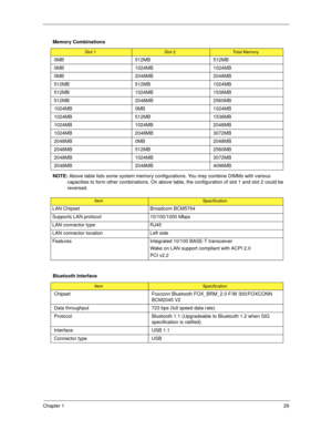 Page 39Chapter 129
 
NOTE: Above table lists some system memory configurations. You may combine DIMMs with various 
capacities to form other combinations. On above table, the configuration of slot 1 and slot 2 could be 
reversed.
  Memory Combinations
Slot 1Slot 2Total Memory
0MB 512MB 512MB
0MB 1024MB 1024MB
0MB 2048MB 2048MB
512MB 512MB 1024MB
512MB 1024MB 1536MB
512MB 2048MB 2560MB
1024MB 0MB 1024MB
1024MB 512MB 1536MB
1024MB 1024MB 2048MB
1024MB 2048MB 3072MB
2048MB 0MB 2048MB
2048MB 512MB 2560MB
2048MB...