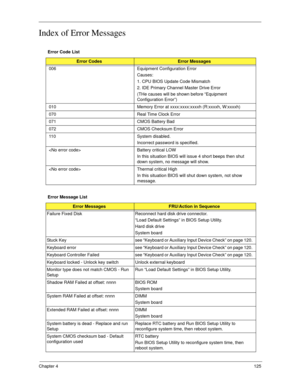 Page 135Chapter 4125
Index of Error Messages
Error Code List
Error CodesError Messages
006 Equipment Configuration Error
Causes:
1. CPU BIOS Update Code Mismatch
2. IDE Primary Channel Master Drive Error
(THe causes will be shown before “Equipment 
Configuration Error”)
010 Memory Error at xxxx:xxxx:xxxxh (R:xxxxh, W:xxxxh) 
070 Real Time Clock Error
071 CMOS Battery Bad
072 CMOS Checksum Error
110 System disabled.
Incorrect password is specified.
 Battery critical LOW
In this situation BIOS will issue 4 short...