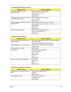 Page 145Chapter 4135
The system doesnt resume from 
hibernation mode.See “Save to Disk (S4)” on page 35.
Hard disk connection board
Hard disk drive
System board
The system doesnt resume from standby 
mode after opening the LCD.See “Save to Disk (S4)” on page 35.
LCD cover switch
System board
Battery fuel gauge in Windows doesn’t go 
higher than 90%. Remove battery pack and let it cool for 2 hours.
Refresh battery (continue use battery until power off, then 
charge battery).
Battery pack
System board
System hangs...
