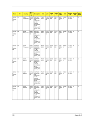 Page 169159Appendix A
AS5730
Z-
323G25
MnPA A C L A -
PortugueseLX.AU
E0X.0
99AS5730Z-
323G25Mn 
EM 
VHP32ATX
C2 MC 
UMACE 
2G+1G/250/
6L/5R/
CB_bgn_0.3
D_HG_XC2
1PMDT
3200N15.4
WXGA
G8SO2G
BII6SO1G
BII6N250
GB5.4
KSNSM8
X3rd WiFi 
1x2 BGNNN
AS5730
Z-
323G25
MnPA A C L A -
PortugueseLX.AU
E0X.0
98AS5730Z-
323G25Mn 
EM 
VHP32ATX
C1 MC 
UMACE 
2G+1G/250/
6L/5R/
CB_bgn_0.3
D_HG_XC2
2PMDT
3200N15.4
WXGA
G8SO2G
BII6SO1G
BII6N250
GB5.4
KSNSM8
X3rd WiFi 
1x2 BGNNN
AS5730
Z-
323G25
MnPA A C L A -
PortugueseLX.AU
E0X.0...