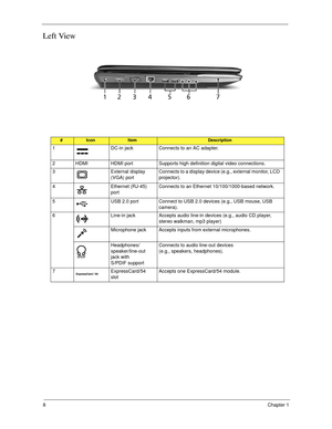 Page 188Chapter 1
Left View
#IconItemDescription
1 DC-in jack Connects to an AC adapter.
2 HDMI HDMI port Supports high definition digital video connections.
3 External display 
(VGA) portConnects to a display device (e.g., external monitor, LCD 
projector).
4 Ethernet (RJ-45) 
portConnects to an Ethernet 10/100/1000-based network.
5 USB 2.0 port Connect to USB 2.0 devices (e.g., USB mouse, USB 
camera).
6 Line-in jack Accepts audio line-in devices (e.g., audio CD player, 
stereo walkman, mp3 player)
Microphone...