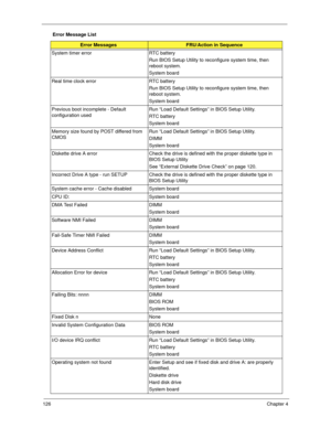 Page 136126Chapter 4
System timer error RTC battery
Run BIOS Setup Utility to reconfigure system time, then 
reboot system.
System board
Real time clock error RTC battery
Run BIOS Setup Utility to reconfigure system time, then 
reboot system.
System board
Previous boot incomplete - Default 
configuration usedRun “Load Default Settings” in BIOS Setup Utility.
RTC battery
System board
Memory size found by POST differed from 
CMOSRun “Load Default Settings” in BIOS Setup Utility.
DIMM
System board
Diskette drive A...