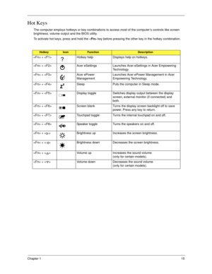 Page 25Chapter 115
Hot Keys
The computer employs hotkeys or key combinations to access most of the computer’s controls like screen 
brightness, volume output and the BIOS utility.
To activate hot keys, press and hold the  key before pressing the other key in the hotkey combination.
HotkeyIconFunctionDescription
 +  Hotkey help Displays help on hotkeys.
 +  Acer eSettings Launches Acer eSettings in Acer Empowering 
Technology. 
 +  Acer ePower 
ManagementLaunches Acer ePower Management in Acer 
Empowering...