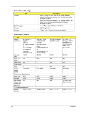 Page 4030Chapter 1
Wireless Module 802.11b/g/n
ItemSpecification
Chipset Aspire 8730/8730Z: Lan Intel WLAN 533AN_MMWG 
Shirley Peak/Foxconn Wireless LAN Wireless LAN Ralink 
RT2700E 1x2 BGN
Aspire 8530: Foxconn Wireless LAN Atheros AR5B91 1x2 
BGN/Foxconn Wireless LAN Wireless LAN Ralink 
RT2700E 1x2 BGN
Data throughput 11~54 Mbps, up to 270 Mbps for Draft-N
Protocol 802.11b+g, Draft-N
Interface PCI bus (mini PCI socket for wireless module)
Hard Disk Drive Interface
Item
Vendor & 
Model NameWD1600BEVT-
22ZCT0...