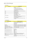 Page 135Chapter 4125
Index of Error Messages
Error Code List
Error CodesError Messages
006 Equipment Configuration Error
Causes:
1. CPU BIOS Update Code Mismatch
2. IDE Primary Channel Master Drive Error
(THe causes will be shown before “Equipment 
Configuration Error”)
010 Memory Error at xxxx:xxxx:xxxxh (R:xxxxh, W:xxxxh) 
070 Real Time Clock Error
071 CMOS Battery Bad
072 CMOS Checksum Error
110 System disabled.
Incorrect password is specified.
 Battery critical LOW
In this situation BIOS will issue 4 short...