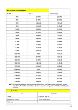 Page 37Chapter 131
  
NOTE: Above table lists some system memory configurations. You may combine DIMMs with various 
capacities to form other combinations. On above table, the configuration of slot 1 and slot 2 could be 
reversed.
Memory Combinations
Slot 1 Slot 2 Total Memory
0MB 256MB 256MB
0MB 512MB 512MB
0MB 1024MB 1024MB
0MB 2048MB 2048MB
256MB 256MB 512MB
256MB 512MB 768MB
256MB 1024MB 1280MB
256MB 2048MB 2304MB
512MB 256MB 768MB
512MB 512MB 1024MB
512MB 1024MB 1536MB
512MB 2048MB 2560MB
1024MB 0MB...