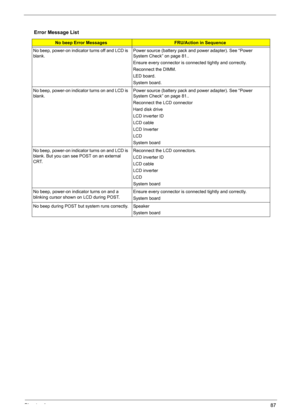 Page 85Chapter 487
Error Message List
No beep Error MessagesFRU/Action in Sequence
No beep, power-on indicator turns off and LCD is 
blank.Power source (battery pack and power adapter). See “Power 
System Check” on page 81.. 
Ensure every connector is connected tightly and correctly. 
Reconnect the DIMM.
LED board.
System board.
No beep, power-on indicator turns on and LCD is 
blank.Power source (battery pack and power adapter). See “Power 
System Check” on page 81.. 
Reconnect the LCD connector
Hard disk...