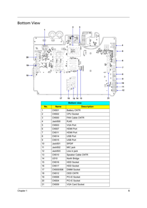 Page 11
Chapter 15
Bottom View
Bottom view
No.NameDescription
1 CN501 Battery CNTR
2 CN502 CPU Socket
3 CN500 FAN Cable CNTR
4 Jack500 RJ45
5 CN503 VGA Port
6 CN507 HDMI Port
7 CN511 HDMI Port
8 CN514 USB Port
9 CN515 USB Port
10 Jack501 SPDIF
11 Jack502 MIC jack
12 Jack503 Line in jack
13 CN510 Speaker Cable CNTR
14 U510 North Bridge
15 CN516 HDD Socket
16 CN517 HDD Socket
17 CN505/506 DIMM Socket
18 CN512 ODD CNTR
19 CN508 PCI-E Socket
20 CN504 PCI-E Socket
21 CN509 VGA Card Socket 