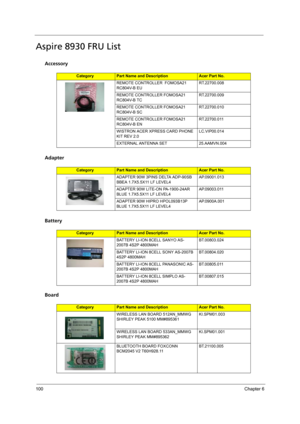 Page 106
100Chapter 6
Aspire 8930 FRU List
Accessory
Adapter
Battery
Board
CategoryPart Name and DescriptionAcer Part No.
REMOTE CONTROLLER  FOMOSA21 
RC804V-B EU RT.22700.008
REMOTE CONTROLLER FOMOSA21 
RC804V-B TC RT.22700.009
REMOTE CONTROLLER FOMOSA21 
RC804V-B SC RT.22700.010
REMOTE CONTROLLER FOMOSA21 
RC804V-B EN RT.22700.011
WISTRON ACER XPRESS CARD PHONE 
KIT REV 2.0 LC.VIP00.014
EXTERNAL ANTENNA SET 25.AAMVN.004
CategoryPart Name and DescriptionAcer Part No.
ADAPTER 90W 3PINS DELTA ADP-90SB 
BBEA...