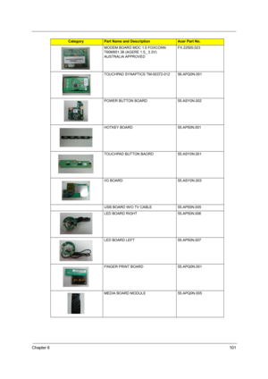 Page 107
Chapter 6101
MODEM BOARD MDC 1.5 FOXCONN 
T60M951.36 (AGERE 1.5_ 3.3V) 
AUSTRALIA APPROVEDFX.22500.023
TOUCHPAD SYNAPTICS TM-00372-012 56.APQ0N.001
POWER BUTTON BOARD 55.ASY0N.002
HOTKEY BOARD 55.AP50N.001
TOUCHPAD BUTTON BAORD 55.ASY0N.001
I/O BOARD 55.ASY0N.003
USB BOARD W/O TV CABLE 55.AP50N.005
LED BOARD RIGHT 55.AP50N.006
LED BOARD LEFT 55.AP50N.007
FINGER PRINT BOARD 55.APQ0N.001
MEDIA BOARD MODULE 55.APQ0N.005
CategoryPart Name and DescriptionAcer Part No. 