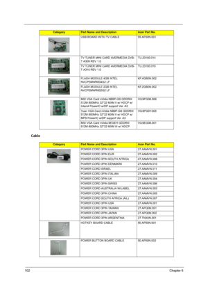 Page 108
102Chapter 6
Cable
USB BOARD WITH TV CABLE 55.AP30N.001
TV TUNER MINI CARD AVERMEDIA DVB-
T A309 REV 1.0TU.23100.014
TV TUNER MINI CARD AVERMEDIA DVB-
T A310 REV 1.0 TU.23100.010
FLASH MODULE 4GB INTEL 
NVCPEMWR004G2 LF KF.4GB0N.002
FLASH MODULE 2GB INTEL 
NVCPEMWR002G2 LF KF.2GB0N.002
MSI VGA Card nVidia NB9P-GS GDDRIII 
512M 800MHz 32*32 MXM II w/ HDCP w/ 
Intersil PowerIC w/DP support Ver. A3 VG.9PG06.006
Yuan VGA Card nVidia NB9P-GS GDDRIII 
512M 800MHz 32*32 MXM II w/ HDCP w/ 
MPS PowerIC w/DP...