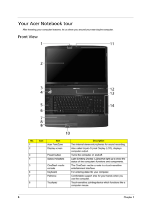 Page 12
6Chapter 1
Your Acer Notebook tour
After knowing your computer features, let us show you around your new Aspire computer.
Front View
No.IconItemDescription
1 Acer PureZone Two internal stereo microphones for sound recording.
2 Display screen Also called Liqui d-Crystal Display (LCD), displays 
computer output.
3 Power button Turns the computer on and off.
4 Status indicators Light-Emitting Diodes (LEDs) that light up to show the  status of the computers functions and components.
5 CineDash media...