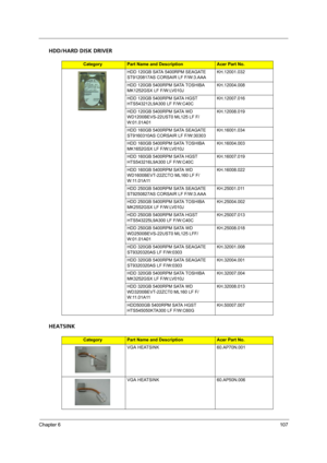 Page 113
Chapter 6107
HDD/HARD DISK DRIVER
HEATSINK
CategoryPart Name and DescriptionAcer Part No.
HDD 120GB SATA 5400RPM SEAGATE 
ST9120817AS CORSAIR LF F/W:3.AAA KH.12001.032
HDD 120GB 5400RPM SATA TOSHIBA 
MK1252GSX LF F/W:LV010J KH.12004.008
HDD 120GB 5400RPM SATA HGST 
HTS543212L9A300 LF F/W:C40C KH.12007.016
HDD 120GB 5400RPM SATA WD 
WD1200BEVS-22UST0 ML125 LF F/
W:01.01A01 KH.12008.019
HDD 160GB 5400RPM SATA SEAGATE 
ST9160310AS CORSAIR LF F/W:30303 KH.16001.034
HDD 160GB 5400RPM SATA TOSHIBA 
MK1652GSX...