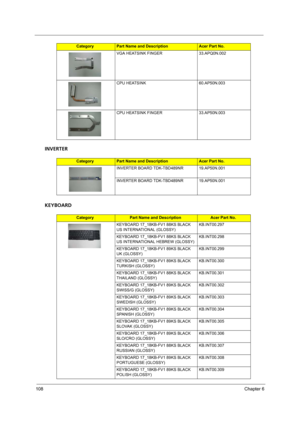 Page 114
108Chapter 6
INVERTER
KEYBOARD
VGA HEATSINK FINGER 33.APQ0N.002
CPU HEATSINK 60.AP50N.003
CPU HEATSINK FINGER 33.AP50N.003
CategoryPart Name and DescriptionAcer Part No.
INVERTER BOARD TDK-TBD489NR 19.AP50N.001
INVERTER BOARD TDK-TBD489NR 19.AP50N.001
CategoryPart Name and DescriptionAcer Part No.
KEYBOARD 17_18KB-FV1 88KS BLACK 
US INTERNATIONAL (GLOSSY) KB.INT00.297
KEYBOARD 17_18KB-FV1 88KS BLACK 
US INTERNATIONAL HEBREW (GLOSSY) KB.INT00.298
KEYBOARD 17_18KB-FV1 89KS BLACK 
UK (GLOSSY) KB.INT00.299...