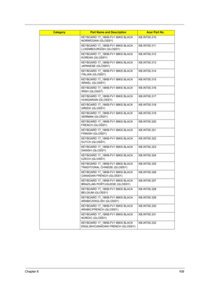Page 115
Chapter 6109
KEYBOARD 17_18KB-FV1 89KS BLACK 
NORWEGIAN (GLOSSY)KB.INT00.310
KEYBOARD 17_18KB-FV1 89KS BLACK 
LUXEMBOURGISH (GLOSSY) KB.INT00.311
KEYBOARD 17_18KB-FV1 88KS BLACK 
KOREAN (GLOSSY) KB.INT00.312
KEYBOARD 17_18KB-FV1 88KS BLACK 
JAPANESE (GLOSSY) KB.INT00.313
KEYBOARD 17_18KB-FV1 89KS BLACK 
ITALIAN (GLOSSY) KB.INT00.314
KEYBOARD 17_18KB-FV1 88KS BLACK 
ISRAEL (GLOSSY) KB.INT00.315
KEYBOARD 17_18KB-FV1 89KS BLACK 
IRISH (GLOSSY) KB.INT00.316
KEYBOARD 17_18KB-FV1 89KS BLACK 
HUNGARIAN...
