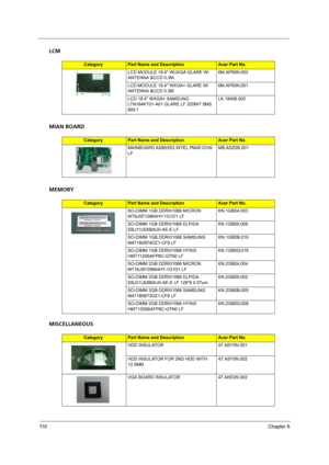 Page 116
11 0Chapter 6
LCM
MIAN BOARD
MEMORY
MISCELLANEOUS
CategoryPart Name and DescriptionAcer Part No.
LCD MODULE 18.4 WUXGA GLARE W/
ANTENNA &CCD 0.3M 6M.AP50N.002
LCD MODULE 18.4 WXGA+ GLARE W/
ANTENNA &CCD 0.3M 6M.AP50N.001
LCD 18.4 WXGA+ SAMSUNG 
LTN184KT01-A01 GLARE LF 220NIT 8MS 
800:1 LK.18406.002
CategoryPart Name and DescriptionAcer Part No.
MAINBOARD AS8930G INTEL PM45 ICH9 
LF MB.ASZ0B.001
CategoryPart Name and DescriptionAcer Part No.
SO-DIMM 1GB DDRIII1066 MICRON 
MT8JSF12864HY-1G1D1 LF...