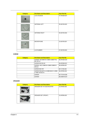 Page 117
Chapter 6111
SCREW
SPEAKER
LCD CHUSION 47.APQ0N.001
ANTENNA LEFT 50.ASY0N.003
ANTENNA RIGHT 50.ASY0N.004
MICROPHONE 23.ASY0N.001
LCD RUBBER 47.ASY0N.003
CategoryPart Name and DescriptionAcer Part No.
SCREW I M2 6MM M 4.5MM 0.8MM PHIL 
BK PATCH 86.APQ0N.004
SCREW M2.5X0.45 86.APQ0N.001
SCREW I M2.5 3MM M 4.5MM 0.8MM NI 
PAT C H 86.AP50N.001
SCREW BNI PAT 86.TLT0N.002
SCREW PAN M2*0.4 6.0MM MACH 3.0MM 
0.7MM CROSS NI 86.AP50N.002
SCREW 86.TCXVN.006
SCREW 86.AAMVN.001
CategoryPart Name and DescriptionAcer...