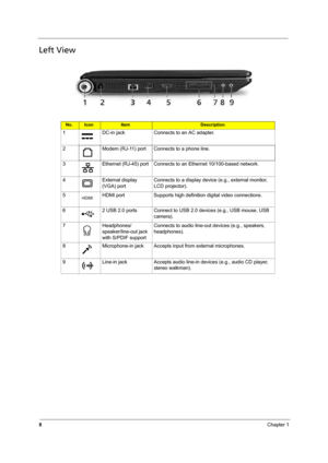 Page 14
8Chapter 1
Left View
No.IconItemDescription
1 DC-in jack Connects to an AC adapter.
2 Modem (RJ-11) port Connects to a phone line.
3 Ethernet (RJ-45) port Connects to an Ethernet 10/100-based network.
4 External display  (VGA) port Connects to a display device (e.g., external monitor, 
LCD projector).
5 HDMI port Supports high definition digital video connections.
6 2 USB 2.0 ports Connect to USB 2.0 devices (e.g., USB mouse, USB  camera).
7 Headphones/ speaker/line-out jack 
with S/PDIF support...