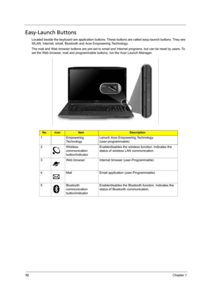 Page 18
12Chapter 1
Easy-Launch Buttons
Located beside the keyboard are application buttons. These buttons are called easy-launch buttons. They are: 
WLAN, Internet, email,  Bluetooth and Acer Empowering Technology.
The mail and Web browser buttons are pre-set to email a nd Internet programs, but can be reset by users. To 
set the Web browser, mail and programmable buttons, run the Acer Launch Manager.
No.IconItemDescription
1 Empowering  Te c h n o l o g y Lanuch Acer Empowering Technology....