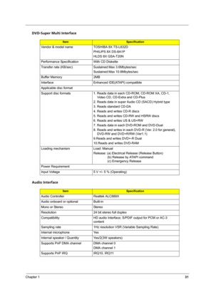 Page 37
Chapter 131
DVD-Super Multi Interface
Audio Interface
ItemSpecification
Vendor & model name TOSHIBA 8X TS-L632D
PHILIPS 8X DS-8A1P
HLDS 8X GSA-T20N
Performance Specification With CD Diskette
Transfer rate (KB/sec) Sustained:Max 3.6Mbytes/sec Sustained:Max 10.8Mbytes/sec
Buffer Memory 2MB
Interface Enhanced IDE(ATAPI) compatible
Applicable disc format
Support disc formats 1. Reads data in  each CD-ROM, CD-ROM XA, CD-1, 
Video CD, CD-Extra and CD-Plus
2. Reads data in super Audio CD (SACD) Hybrid type
3....