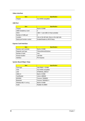 Page 3832Chapter 1
Video Interface
USB Port
Express Card Interface
System Board Major Chips
ItemSpecification
Chipset Acer MXM compatible
ItemSpecification
Chipset Built-in ICH9M
USB Compliancy Level 2
OHCI USB 1.1 and USB 2.0 Host controller
Number of USB port 4
Location  One on the left side; three on the right side
Serial port function control Enable/Disable by BIOS Setup
ItemSpecification
Express  card controller  Built-in ICH9M
Supports card type 75mmx54mm(W)x5mm
Number of slots One
Access location Left...