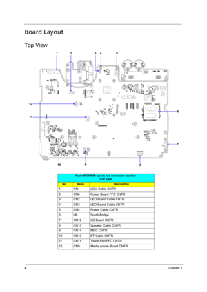 Page 10
4Chapter 1
Board Layout
Top View
Aspire8930 M/B layout and connector location
TOP view
No.NameDescription
1 CN1 LCM Cable CNTR
2 CN6 Power Board FFC CNTR
3 CN2 LED Board Cable CNTR
4 CN3 LED Board Cable CNTR
5 CN4 Power Cable CNTR
6 U6 South Bridge
7 CN12 I/O Board CNTR
8 CN15 Speaker Cable CNTR
9 CN14 MDC CNTR
10 CN13 BT Cable CNTR
11 CN11 Touch Pad FFC CNTR
12 CN9 Media consle Board CNTR  