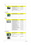 Page 116
11 0Chapter 6
LCM
MIAN BOARD
MEMORY
MISCELLANEOUS
CategoryPart Name and DescriptionAcer Part No.
LCD MODULE 18.4 WUXGA GLARE W/
ANTENNA &CCD 0.3M 6M.AP50N.002
LCD MODULE 18.4 WXGA+ GLARE W/
ANTENNA &CCD 0.3M 6M.AP50N.001
LCD 18.4 WXGA+ SAMSUNG 
LTN184KT01-A01 GLARE LF 220NIT 8MS 
800:1 LK.18406.002
CategoryPart Name and DescriptionAcer Part No.
MAINBOARD AS8930G INTEL PM45 ICH9 
LF MB.ASZ0B.001
CategoryPart Name and DescriptionAcer Part No.
SO-DIMM 1GB DDRIII1066 MICRON 
MT8JSF12864HY-1G1D1 LF...