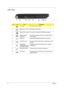 Page 14
8Chapter 1
Left View
No.IconItemDescription
1 DC-in jack Connects to an AC adapter.
2 Modem (RJ-11) port Connects to a phone line.
3 Ethernet (RJ-45) port Connects to an Ethernet 10/100-based network.
4 External display  (VGA) port Connects to a display device (e.g., external monitor, 
LCD projector).
5 HDMI port Supports high definition digital video connections.
6 2 USB 2.0 ports Connect to USB 2.0 devices (e.g., USB mouse, USB  camera).
7 Headphones/ speaker/line-out jack 
with S/PDIF support...