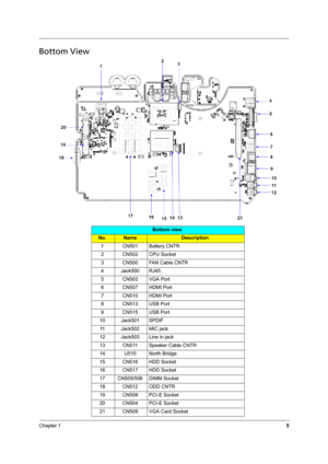 Page 11Chapter 15
Bottom View
Bottom view
No.NameDescription
1 CN501 Battery CNTR
2 CN502 CPU Socket
3 CN500 FAN Cable CNTR
4 Jack500 RJ45
5 CN503 VGA Port
6 CN507 HDMI Port
7 CN510 HDMI Port
8 CN513 USB Port
9 CN515 USB Port
10 Jack501 SPDIF
11 Jack502 MIC jack
12 Jack503 Line in jack
13 CN511 Speaker Cable CNTR
14 U510 North Bridge
15 CN516 HDD Socket
16 CN517 HDD Socket
17 CN505/506 DIMM Socket
18 CN512 ODD CNTR
19 CN508 PCI-E Socket
20 CN504 PCI-E Socket
21 CN509 VGA Card Socket 