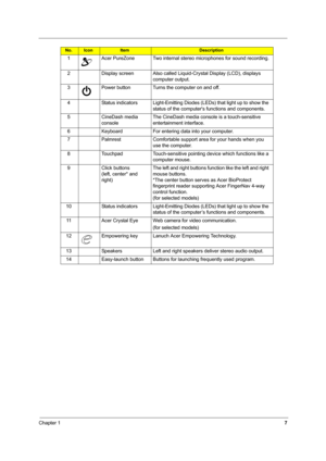 Page 13Chapter 17
No.IconItemDescription
1 Acer PureZone Two internal stereo microphones for sound recording.
2 Display screen Also called Liquid-Crystal Display (LCD), displays 
computer output.
3 Power button Turns the computer on and off.
4 Status indicators Light-Emitting Diodes (LEDs) that light up to show the 
status of the computers functions and components.
5 CineDash media 
consoleThe CineDash media console is a touch-sensitive 
entertainment interface.
6 Keyboard For entering data into your computer....