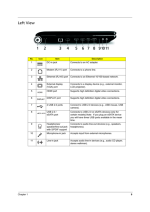 Page 15Chapter 19
Left View
No.IconItemDescription
1 DC-in jack Connects to an AC adapter.
2 Modem (RJ-11) port Connects to a phone line.
3 Ethernet (RJ-45) port Connects to an Ethernet 10/100-based network.
4 External display 
(VGA) portConnects to a display device (e.g., external monitor, 
LCD projector).
5 HDMI port Supports high definition digital video connections.
6 DISPLAY port Supports high definition digital video connections.
7 2 USB 2.0 ports Connect to USB 2.0 devices (e.g., USB mouse, USB...