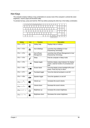 Page 25Chapter 119
Hot Keys
The computer employs hotkeys or key combinations to access most of the computer’s controls like sreen 
brightness, volume output and the BIOS utility.
To activate hot keys, press and hold the  key before pressing the other key in the hotkey combination.
HotkeyIconFunctionDescription
 +  Hotkey help Displays help on hotkeys.
 +  Acer eSettings Launches Acer eSettings in Acer 
Empowering Technology. 
 +  Acer ePower 
ManagementLaunches Acer ePower Management in Acer 
Empowering...