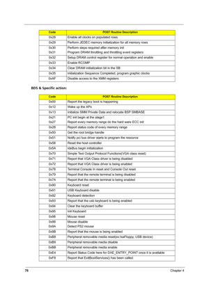 Page 8478Chapter 4
BDS & Specific action:
0x28 Enable all clocks on populated rows
0x29 Perform JEDEC memory initialization for all memory rows
0x30
0x31Perform steps required after memory init
Program DRAM throttling and throttling event registers
0x32 Setup DRAM control register for normal operation and enable
0x33 Enable RCOMP
0x34 Clear DRAM initialization bit in the SB
0x35 Initialization Sequence Completed, program graphic clocks
0xAF Disable access to the XMM registers
CodePOST Routine Description
0x00...