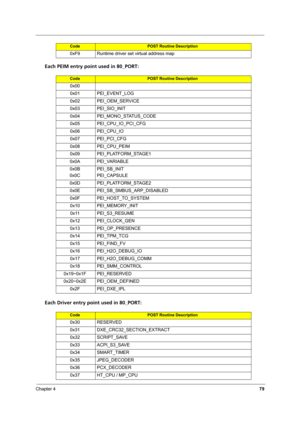 Page 85Chapter 479
Each PEIM entry point used in 80_PORT:
Each Driver entry point used in 80_PORT:
0xF9 Runtime driver set virtual address map
CodePOST Routine Description
0x00
0x01 PEI_EVENT_LOG
0x02 PEI_OEM_SERVICE
0x03 PEI_SIO_INIT
0x04 PEI_MONO_STATUS_CODE
0x05 PEI_CPU_IO_PCI_CFG
0x06 PEI_CPU_IO
0x07 PEI_PCI_CFG
0x08 PEI_CPU_PEIM
0x09 PEI_PLATFORM_STAGE1
0x0A PEI_VARIABLE
0x0B
0x0CPEI_SB_INIT
PEI_CAPSULE
0x0D PEI_PLATFORM_STAGE2
0x0E PEI_SB_SMBUS_ARP_DISABLED
0x0F PEI_HOST_TO_SYSTEM
0x10 PEI_MEMORY_INIT...